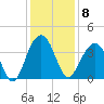 Cape Romain 46mi E tide chart for Monday, December 8, 2025