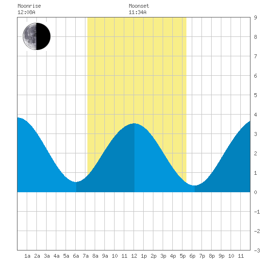 Cape Romain 46mi E tide chart for Saturday, January 10, 2026