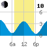 Cape Romain 46mi E tide chart for Saturday, January 10, 2026