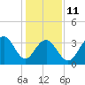 Cape Romain 46mi E tide chart for Sunday, January 11, 2026