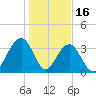 Cape Romain 46mi E tide chart for Friday, January 16, 2026