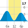 Cape Romain 46mi E tide chart for Saturday, January 17, 2026