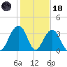 Cape Romain 46mi E tide chart for Sunday, January 18, 2026