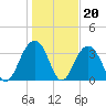 Cape Romain 46mi E tide chart for Tuesday, January 20, 2026
