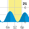 Cape Romain 46mi E tide chart for Wednesday, January 21, 2026