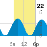 Cape Romain 46mi E tide chart for Thursday, January 22, 2026