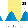Cape Romain 46mi E tide chart for Friday, January 23, 2026