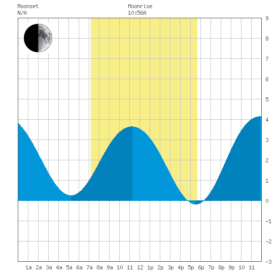 Cape Romain 46mi E tide chart for Sunday, January 25, 2026
