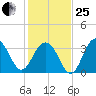 Cape Romain 46mi E tide chart for Sunday, January 25, 2026