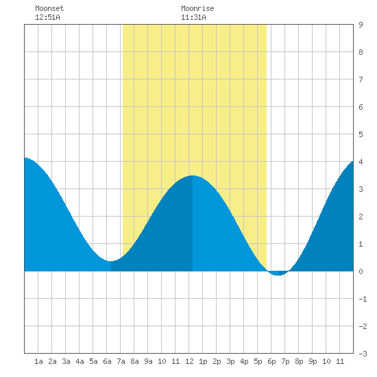 Cape Romain 46mi E tide chart for Monday, January 26, 2026