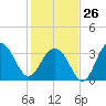 Cape Romain 46mi E tide chart for Monday, January 26, 2026