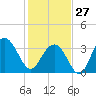 Cape Romain 46mi E tide chart for Tuesday, January 27, 2026