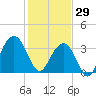 Cape Romain 46mi E tide chart for Thursday, January 29, 2026