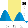 Cape Romain 46mi E tide chart for Friday, January 30, 2026