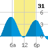Cape Romain 46mi E tide chart for Saturday, January 31, 2026