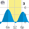 Cape Romain 46mi E tide chart for Saturday, January 3, 2026