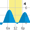 Cape Romain 46mi E tide chart for Sunday, January 4, 2026