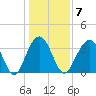 Cape Romain 46mi E tide chart for Wednesday, January 7, 2026