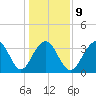 Cape Romain 46mi E tide chart for Friday, January 9, 2026