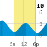 Cape Romain 46mi E tide chart for Tuesday, February 10, 2026