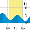 Cape Romain 46mi E tide chart for Wednesday, February 11, 2026