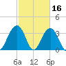 Cape Romain 46mi E tide chart for Monday, February 16, 2026