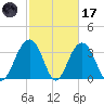 Cape Romain 46mi E tide chart for Tuesday, February 17, 2026