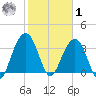 Cape Romain 46mi E tide chart for Sunday, February 1, 2026
