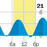 Cape Romain 46mi E tide chart for Saturday, February 21, 2026
