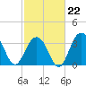 Cape Romain 46mi E tide chart for Sunday, February 22, 2026