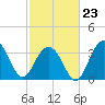 Cape Romain 46mi E tide chart for Monday, February 23, 2026