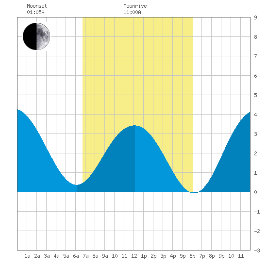Cape Romain 46mi E tide chart for Tuesday, February 24, 2026