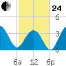 Cape Romain 46mi E tide chart for Tuesday, February 24, 2026