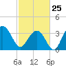 Cape Romain 46mi E tide chart for Wednesday, February 25, 2026