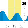 Cape Romain 46mi E tide chart for Thursday, February 26, 2026