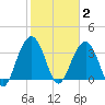 Cape Romain 46mi E tide chart for Monday, February 2, 2026
