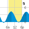 Cape Romain 46mi E tide chart for Thursday, February 5, 2026