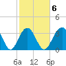 Cape Romain 46mi E tide chart for Friday, February 6, 2026