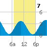 Cape Romain 46mi E tide chart for Saturday, February 7, 2026