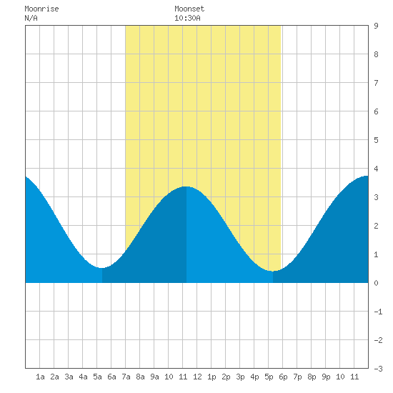 Cape Romain 46mi E tide chart for Sunday, February 8, 2026