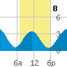 Cape Romain 46mi E tide chart for Sunday, February 8, 2026