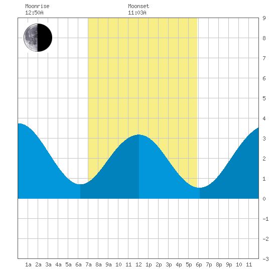 Cape Romain 46mi E tide chart for Monday, February 9, 2026