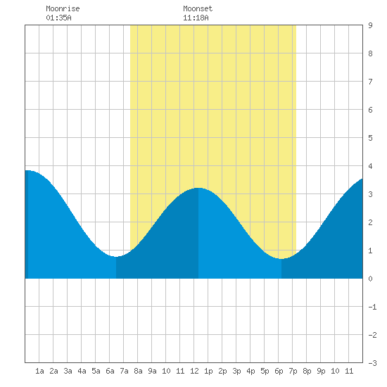 Cape Romain 46mi E tide chart for Tuesday, March 10, 2026