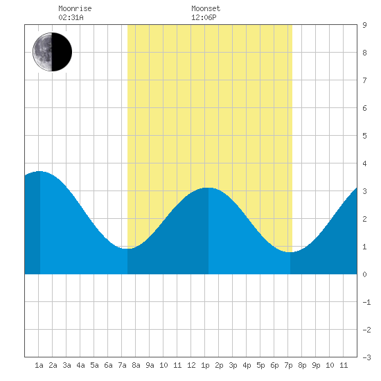 Cape Romain 46mi E tide chart for Wednesday, March 11, 2026