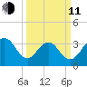 Cape Romain 46mi E tide chart for Wednesday, March 11, 2026