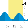Cape Romain 46mi E tide chart for Saturday, March 14, 2026