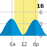 Cape Romain 46mi E tide chart for Monday, March 16, 2026