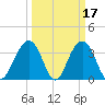 Cape Romain 46mi E tide chart for Tuesday, March 17, 2026