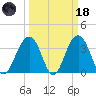 Cape Romain 46mi E tide chart for Wednesday, March 18, 2026