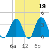 Cape Romain 46mi E tide chart for Thursday, March 19, 2026